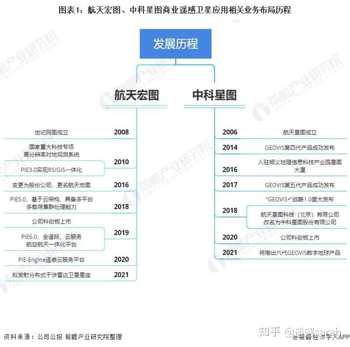 中国商业遥感卫星企业航天宏图VS中科星图 - 知乎