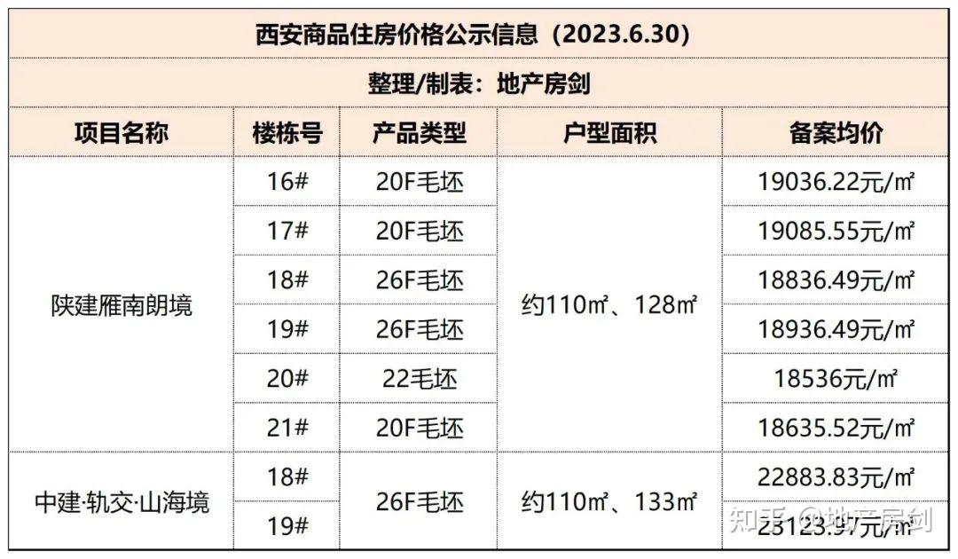又有2个纯新盘价格公示!均价约1.9万元/㎡,买高新畔陕建纯新盘! - 知乎