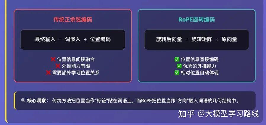 10分钟看懂RoPE!动图拆解旋转位置编码,Transformer核心原理秒懂! - 知乎
