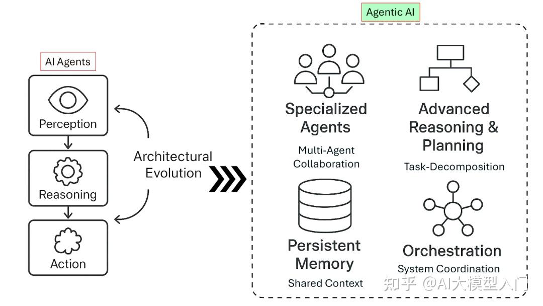 从单 AI Agents 到多 Agentic AI 架构设计演进剖析 - 知乎
