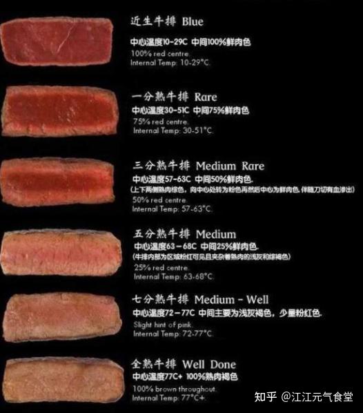 牛排到底要吃几分熟?几分熟才是最好吃的牛排? - 知乎