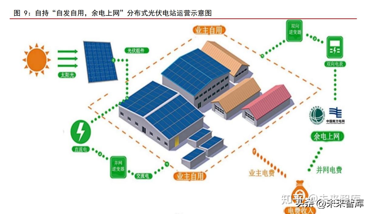 分布式光伏电站行业研究旭日东升耀山河阳光普照分布式