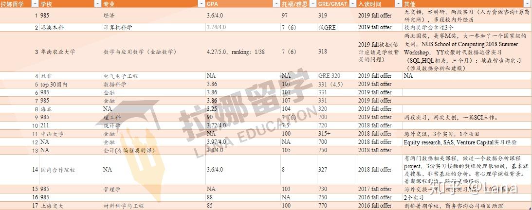 新加坡国立大学商学院商业分析(MSBA）申请经历分享？