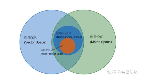 内积空间、距离空间、赋范线性空间之间的关系 - 知乎