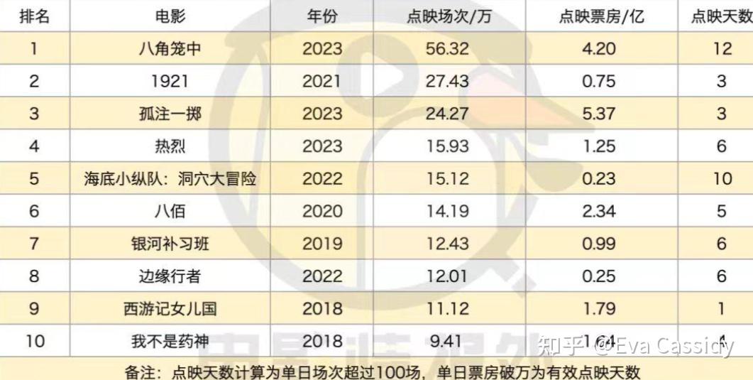《孤注一掷》《八角笼中》等影片大规模超前点映引争议，如何看待此宣发手段？这会挤压其他影片的生存空间吗？的简单介绍