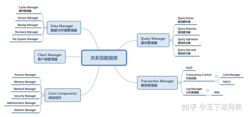 关系型数据库中的事务管理详解：并发控制与事务日志 知乎