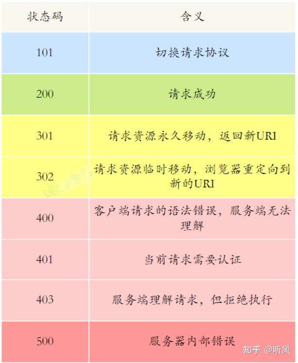 HTTP状态码301和302有何不同，它们各自代表什么含义？  第1张