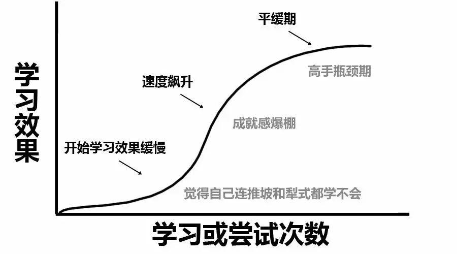 学习曲线"滑雪太贵了,烧钱,还是算了.