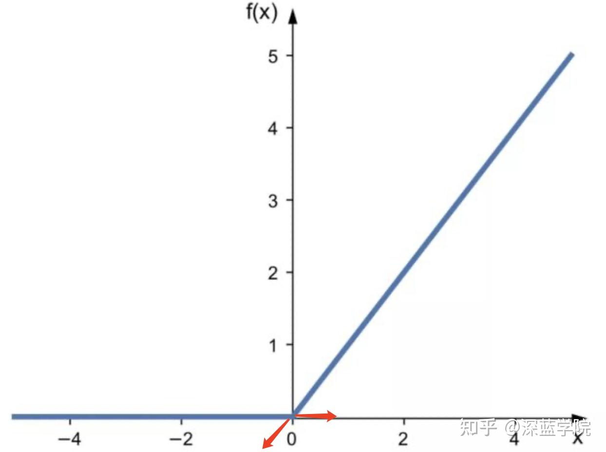 重新思考计算机视觉中常用的激活函数relu