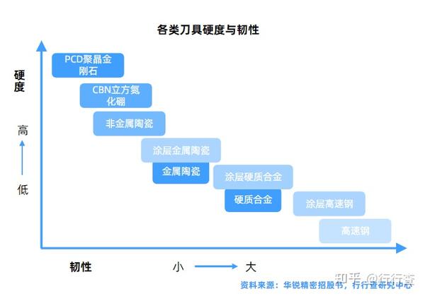 CDN刀具的硬度如何？其性能表现如何？  第1张