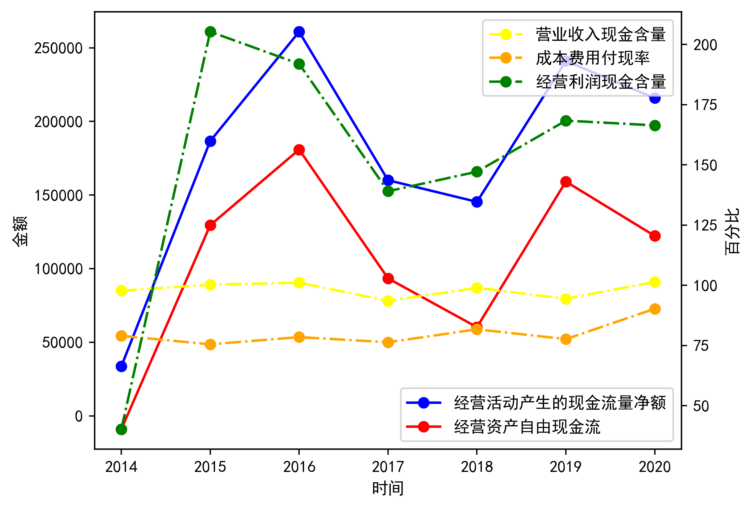 累计现金流量图图片