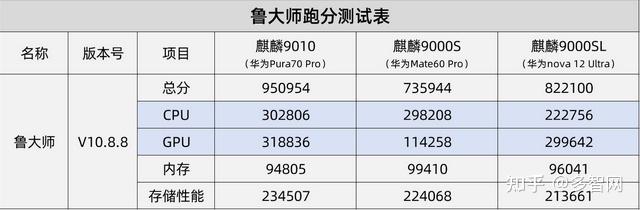 在安兔兔的跑分中,cpu分数最高的是pura 70 pro(麒麟9010),比mate60