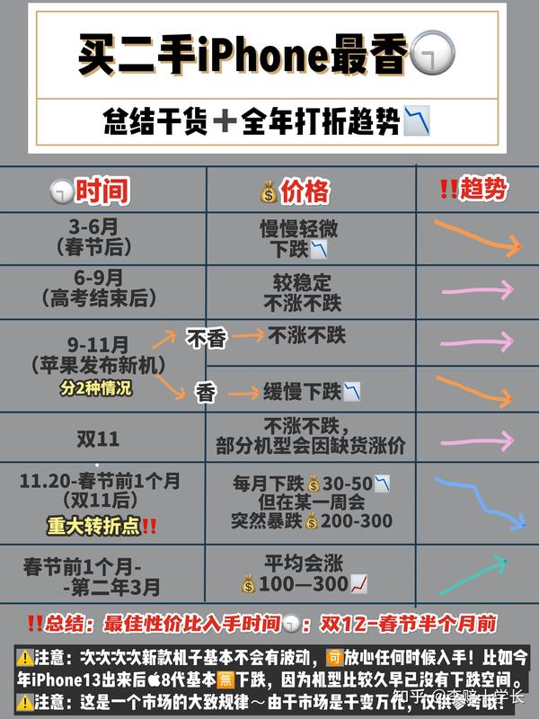 怎样销售苹果手机最划算