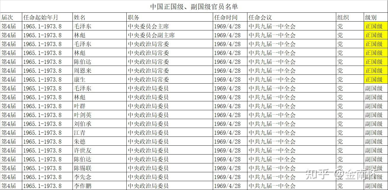 中国正国级,副国级官员9