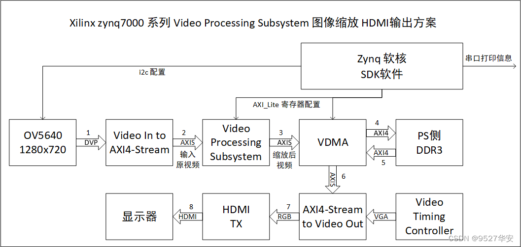 Zynq-7000系列FPGA使用 Video Processing Subsystem 实现图像缩放，提供工程源码和技术支持 - 知乎