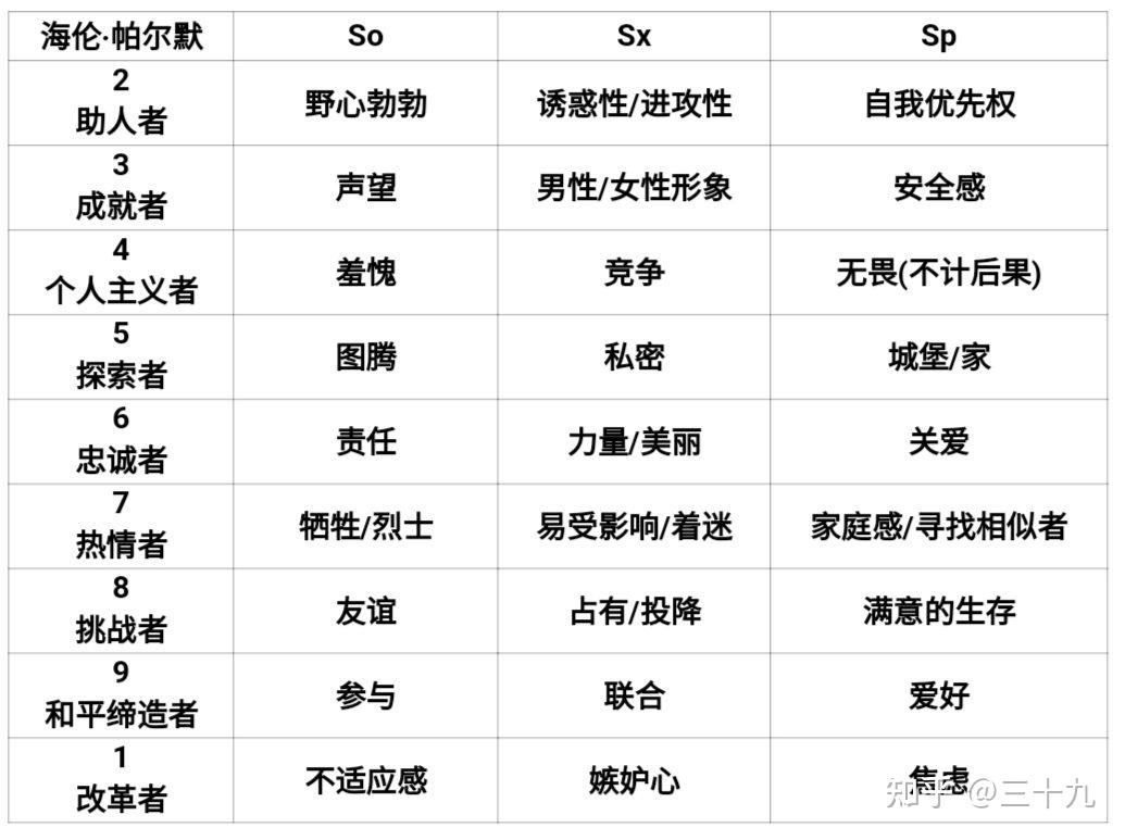 九型人格图表汇总