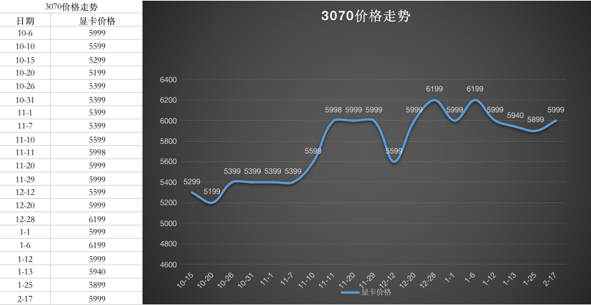 2022年3月28号显卡价格行情(抖音出现原价3070ti/每日更新)