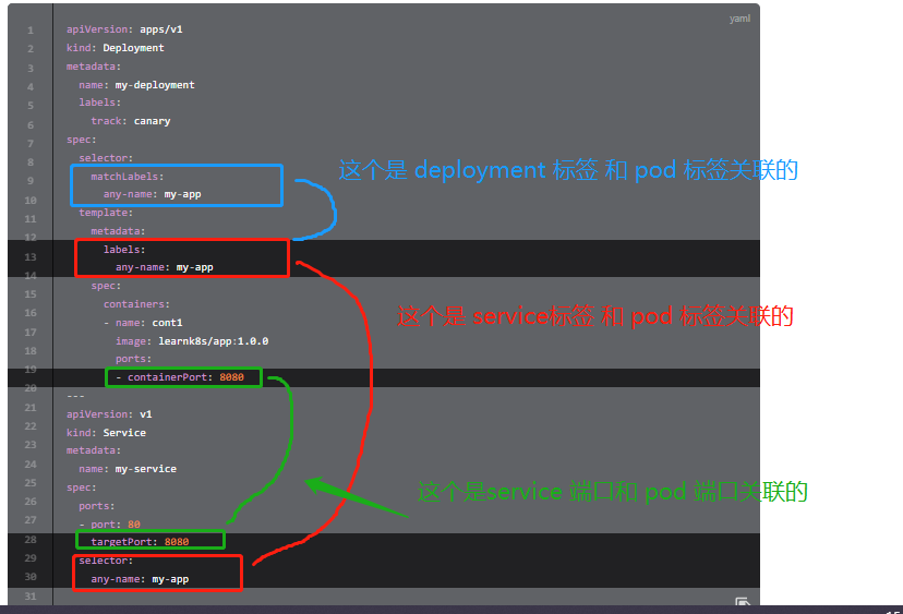 k8s 之 deployment service ingress pod 标签 端口 关联 关系 知乎