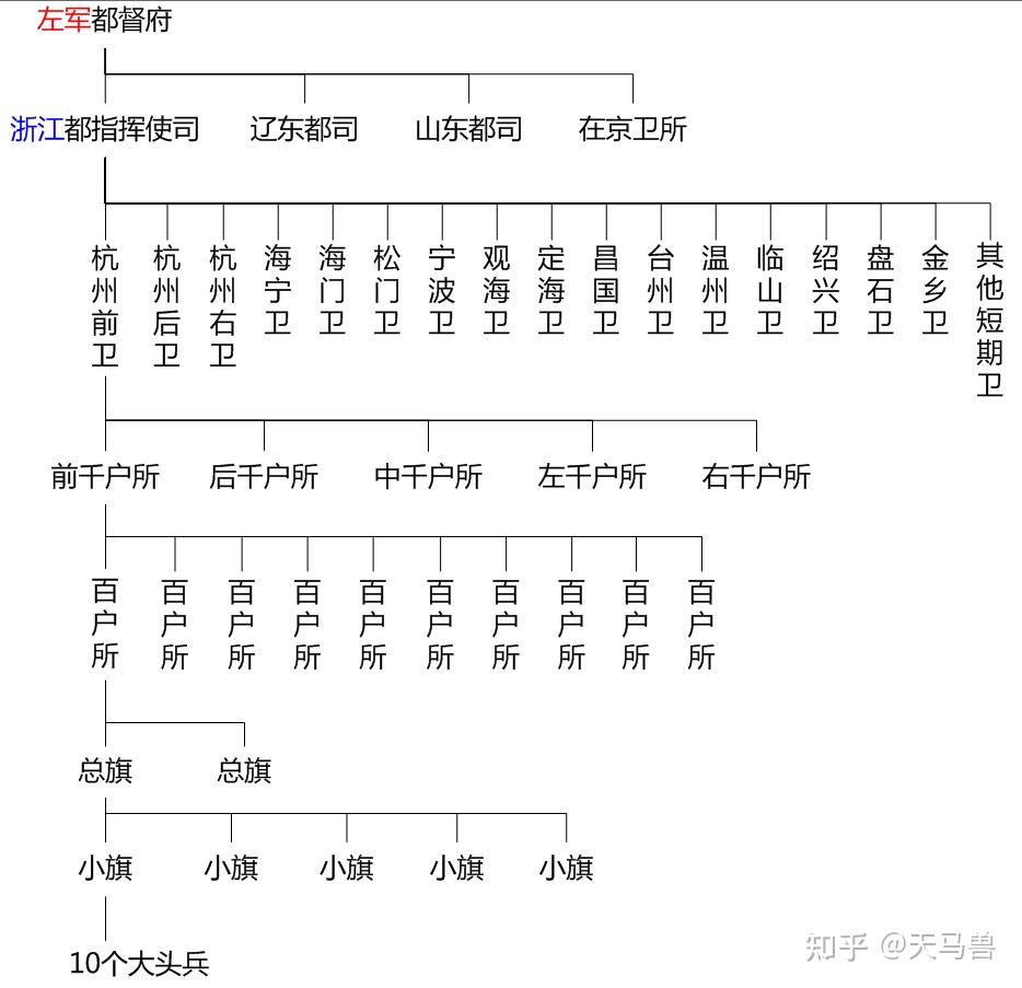 不私将,军权不会被私人控制,不会出现军阀,事实上整个明朝也没有军阀