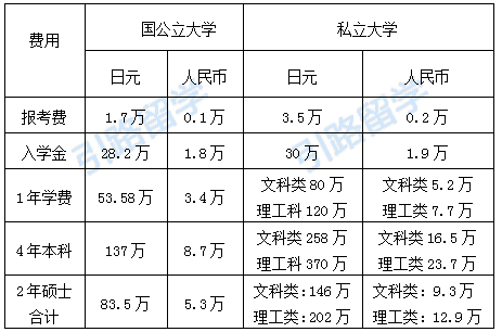 高中生 含中专 去日本留学读本科的费用与途径 知乎