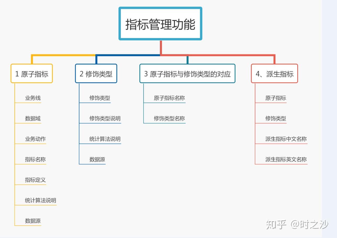 指标管理体系设计