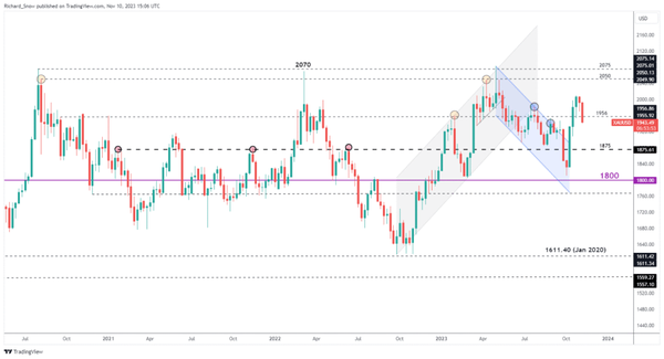 黄金、白银每周分析：贵金属易遭抛售
