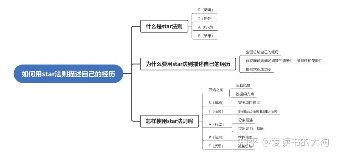 求职如何用star法则描述自己的经历