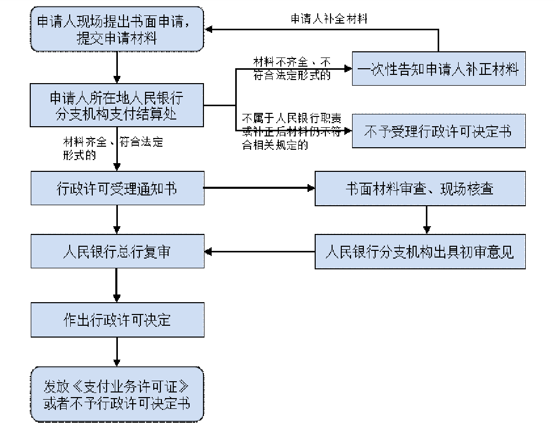 人民銀行分支機構支付結算部門接收申請人提交的申請材料和《支付