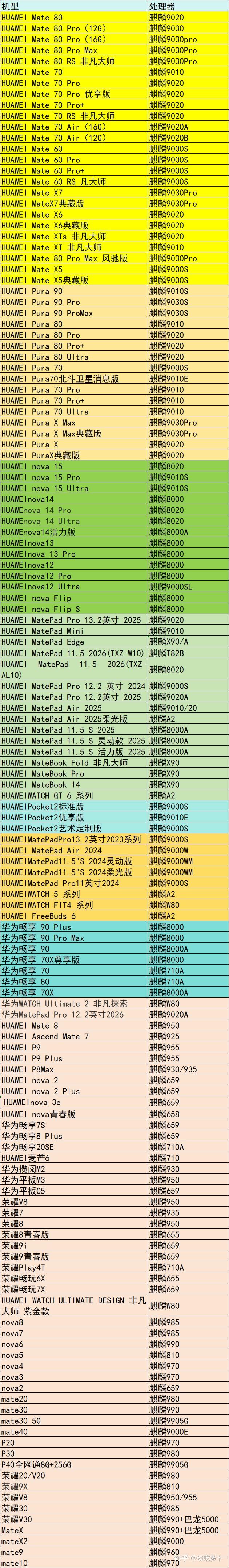 超140个机型!麒麟芯片机型大集合…