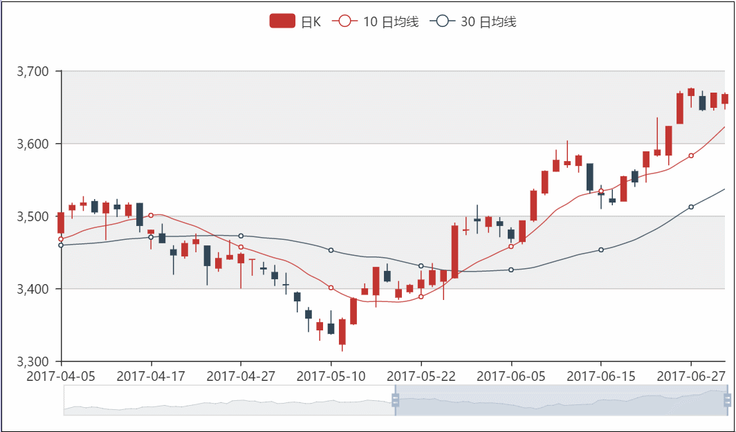 Python如何绘制K线图?