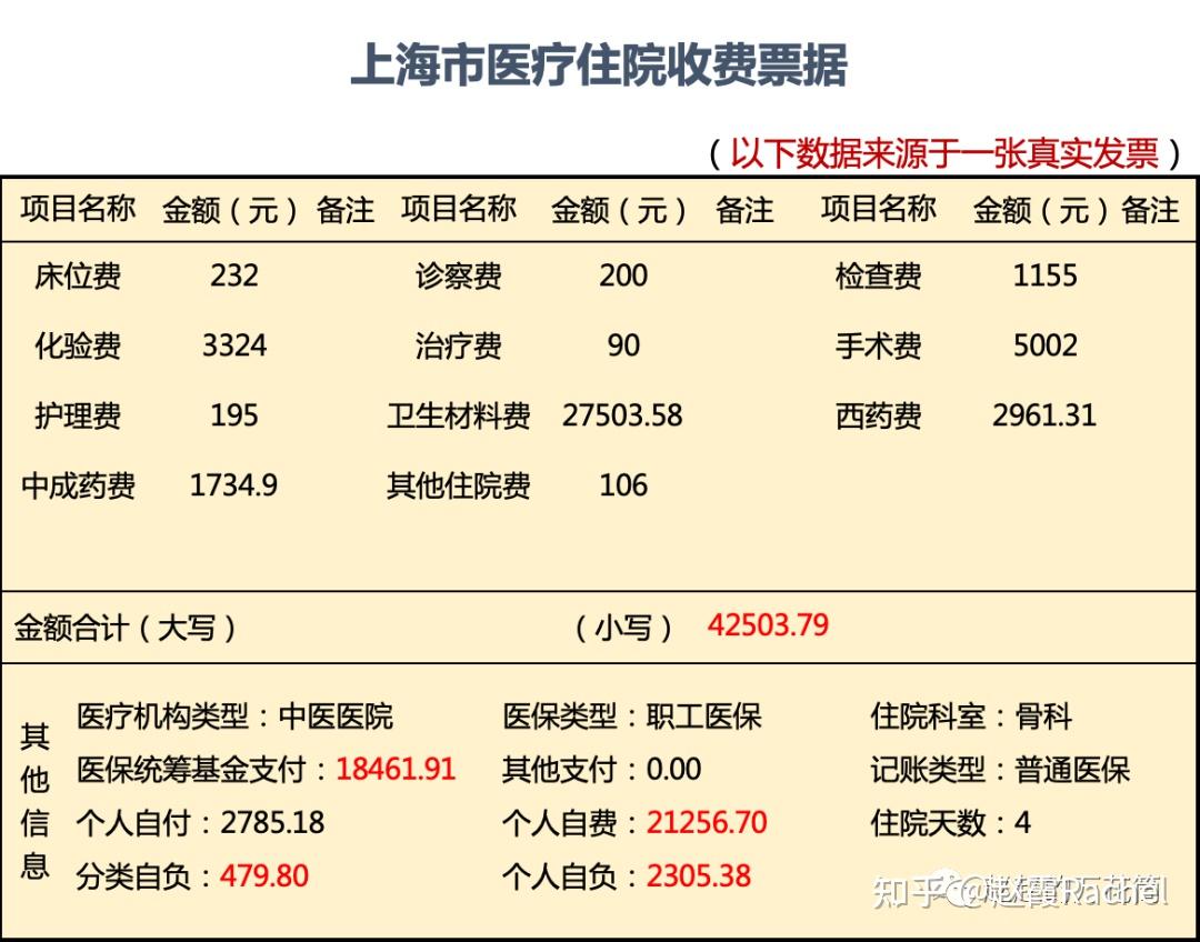 住院发票怎么报销你会算吗?(社保和商保) 