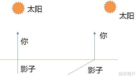 太阳和影子的位置关系图片