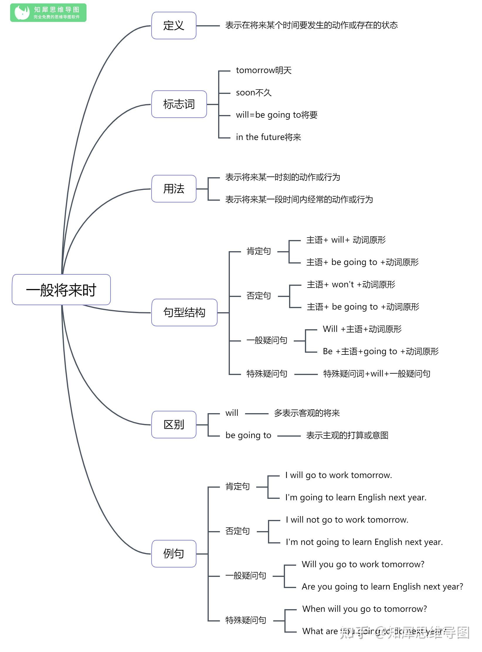 英语思维导图高中图片