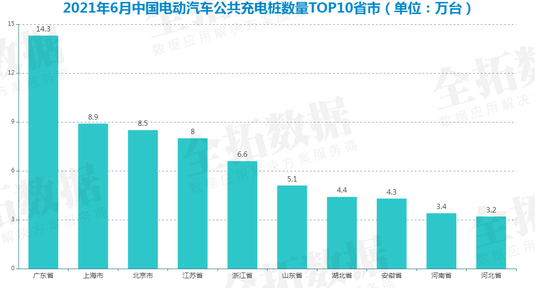 星星充電和國家電網佔據了主要市場份額,公共充電樁數量佔比均超過20%