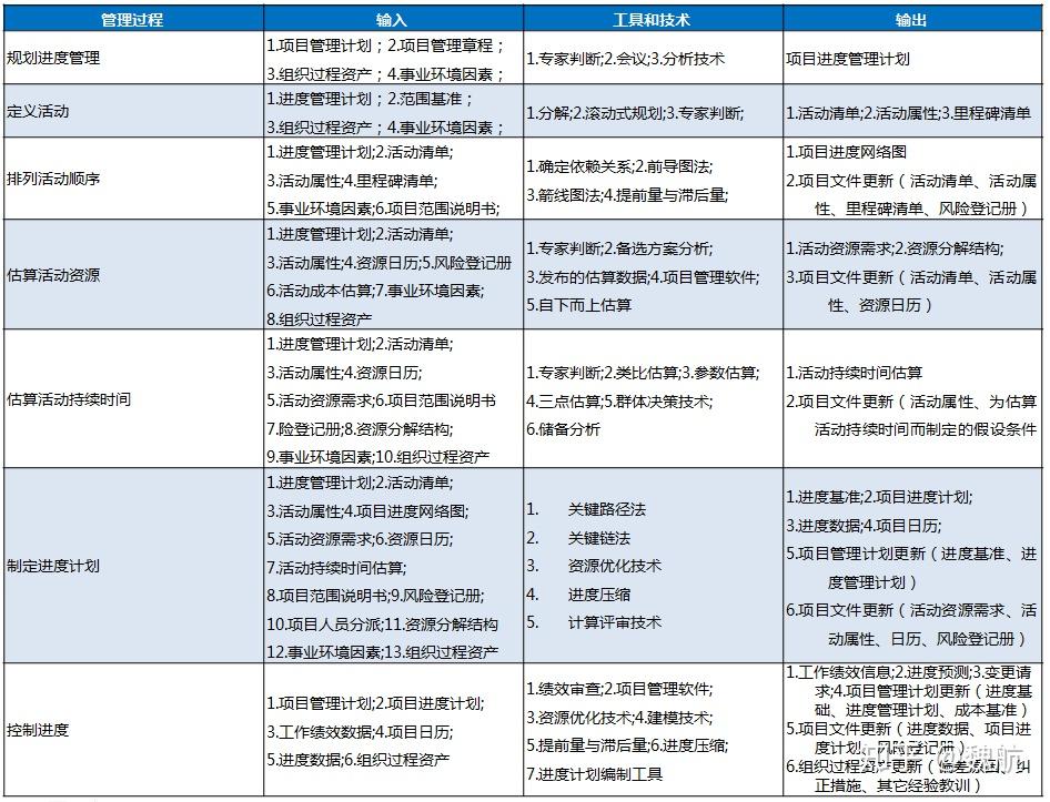 信息系统项目管理10大知识领域、5大过程组及45个过程（图表+详解） - 知乎