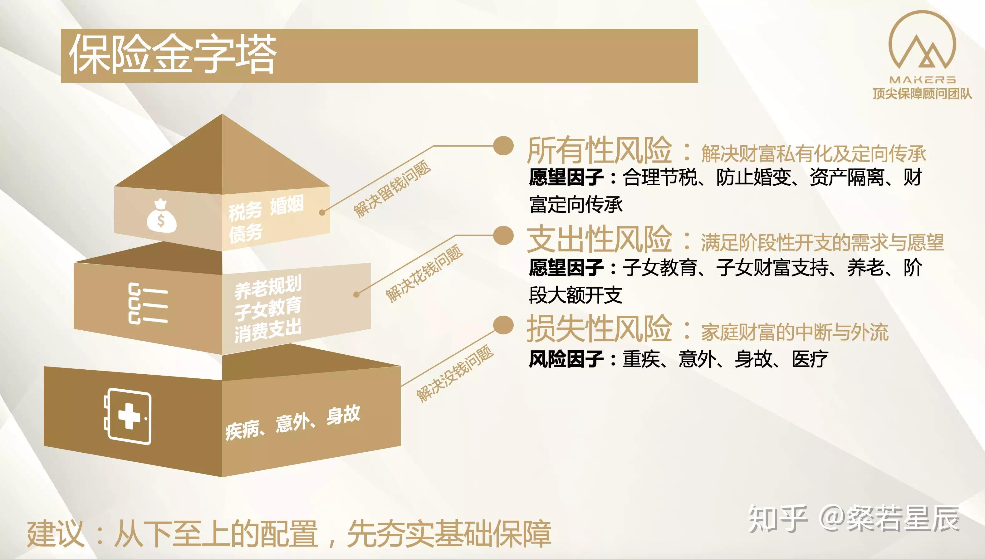 这是一张家庭风险管理金字塔,描述了配置保险的基本逻辑.