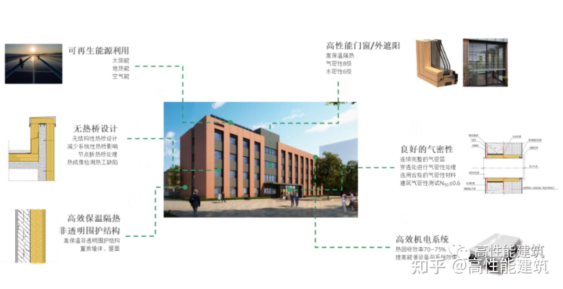 “低碳建筑”主题系列科普之一:什么是“超低能耗建筑” - 知乎