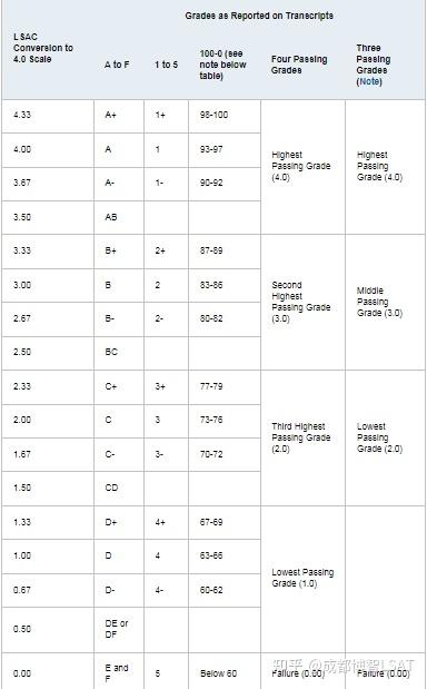 LSAT CAS GPA 