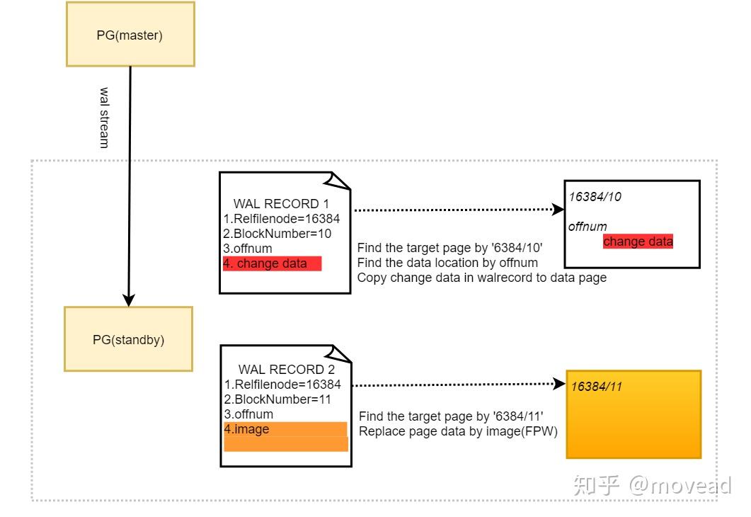 剖析postgresql逻辑复制原理 - 知乎