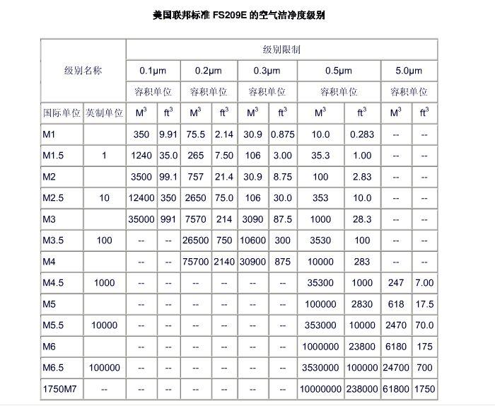 净化工程洁净室等级标准