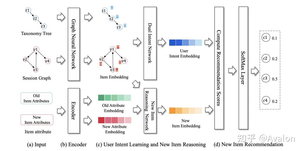 论文阅读笔记|Dual Intent Enhanced Graph Neural Network for Session-based New ...