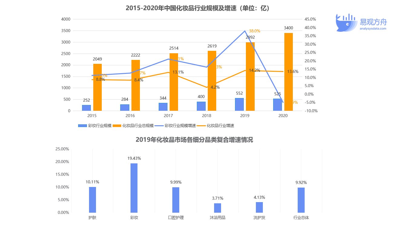 1.花西子概况:彩妆赛道中的增长明星