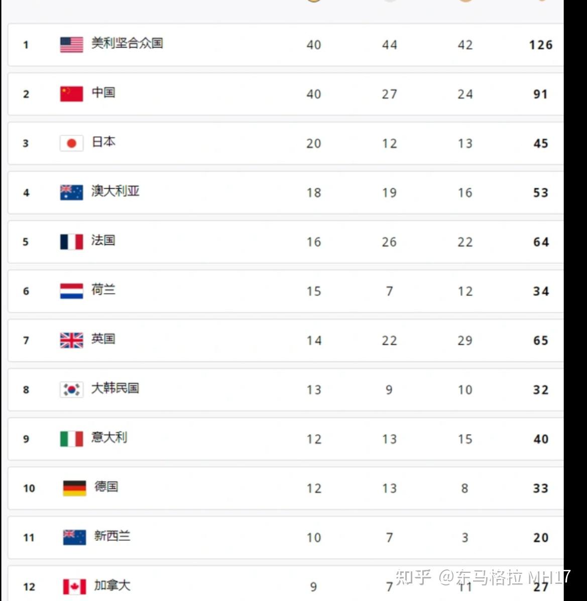 如何看待巴黎奥运会中国美国金牌数 40:40 打平?