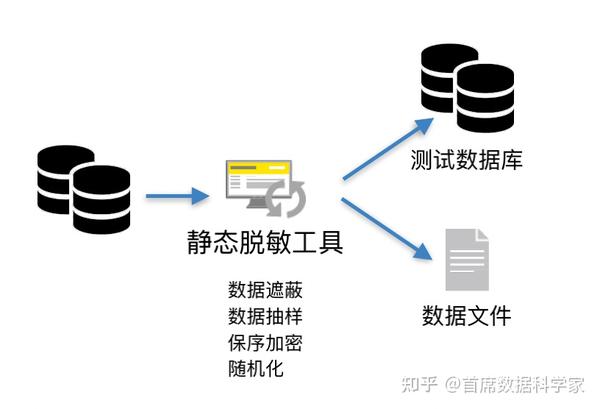 数据脱敏:保障数据安全的脱敏方案 - 知乎