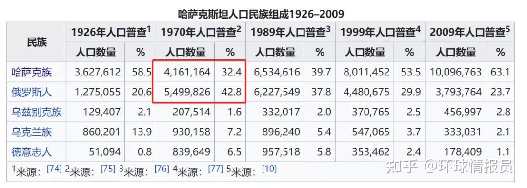 哈萨克斯坦俄罗斯族曾是第一大民族为何却被哈萨克族反超了