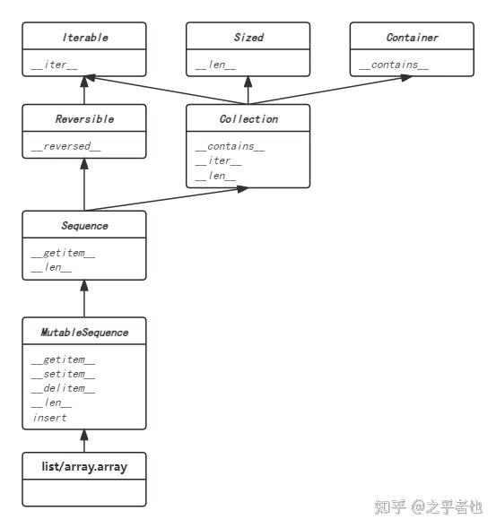 python容器类型 - 知乎