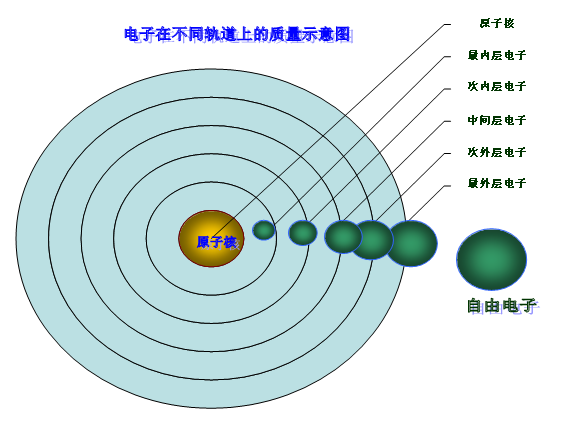 电子结构与原子光谱问题之二电子内部结构