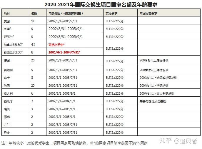 2020-2021学年国际交换生甄选开始啦~
