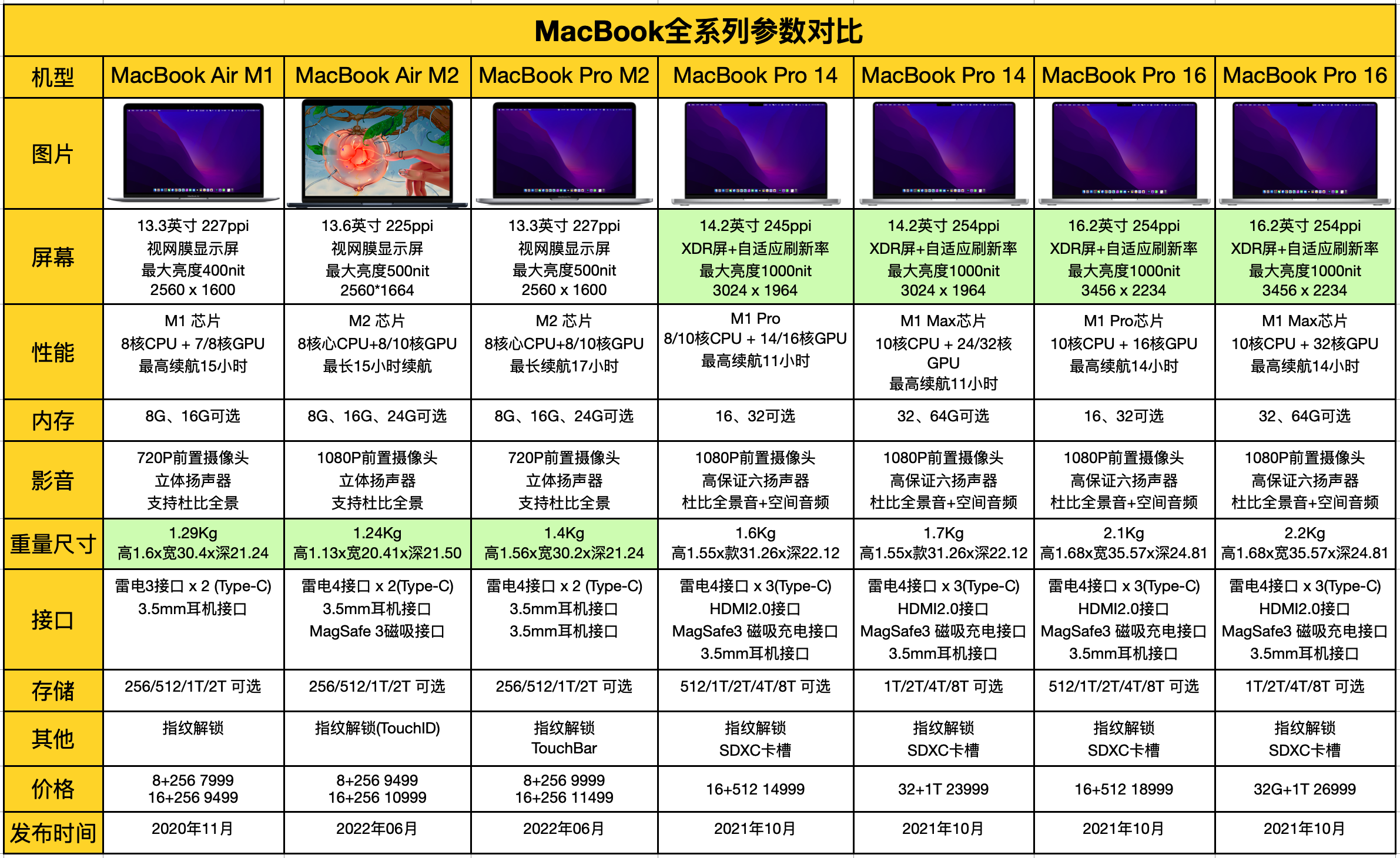 macbookpro全部型号对比图片