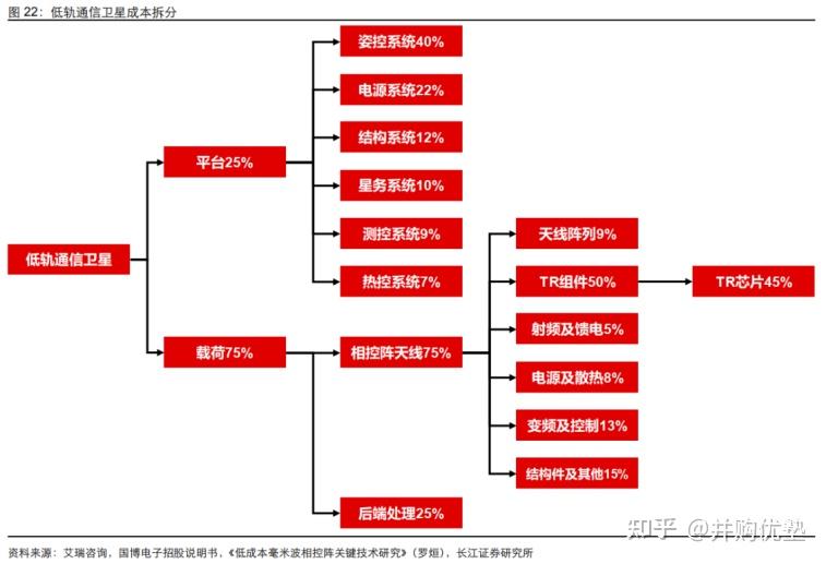 衛星互聯網科技前瞻衛星載荷產業鏈跟蹤信科移動上海瀚訊創意信息